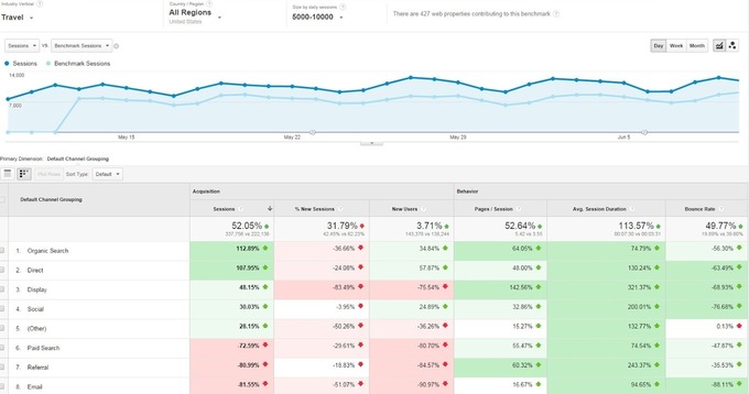 Interface du rapport Benchmarking de Google Analytics
