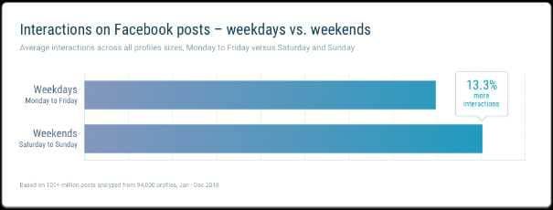 Est-il préférable de publier en semaine ou le week-end ?