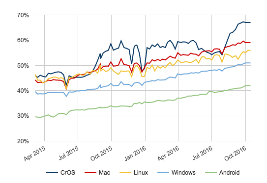 Graphique de Google sur la part des sites HTTPS chargés par système d'exploitation