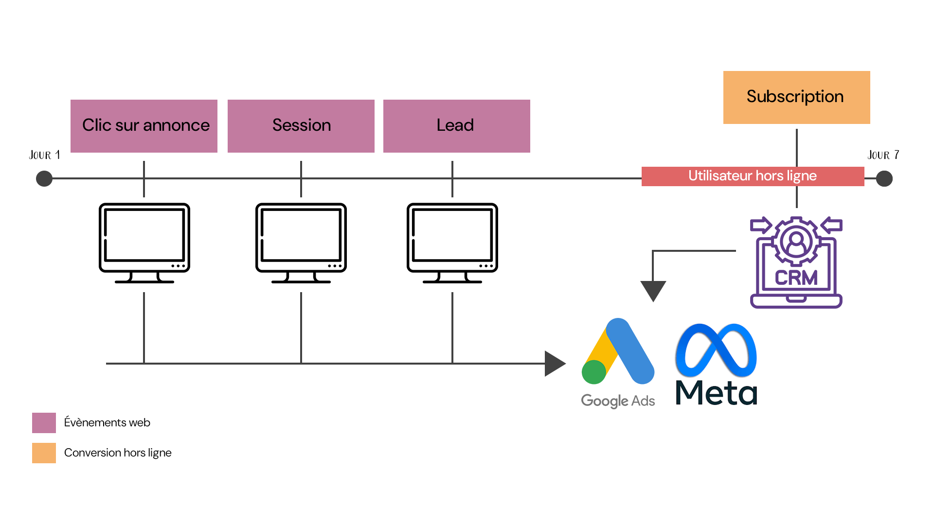 Illustration du fonctionnement de l'import CRM by SYNERWEB