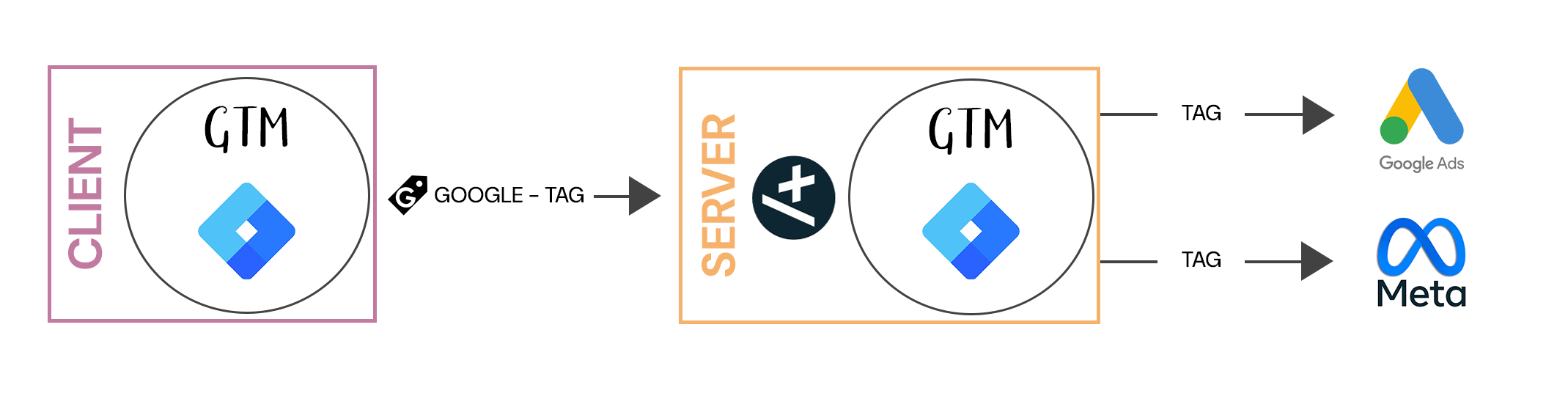 Illustration du fonctionnement du server side by SYNERWEB