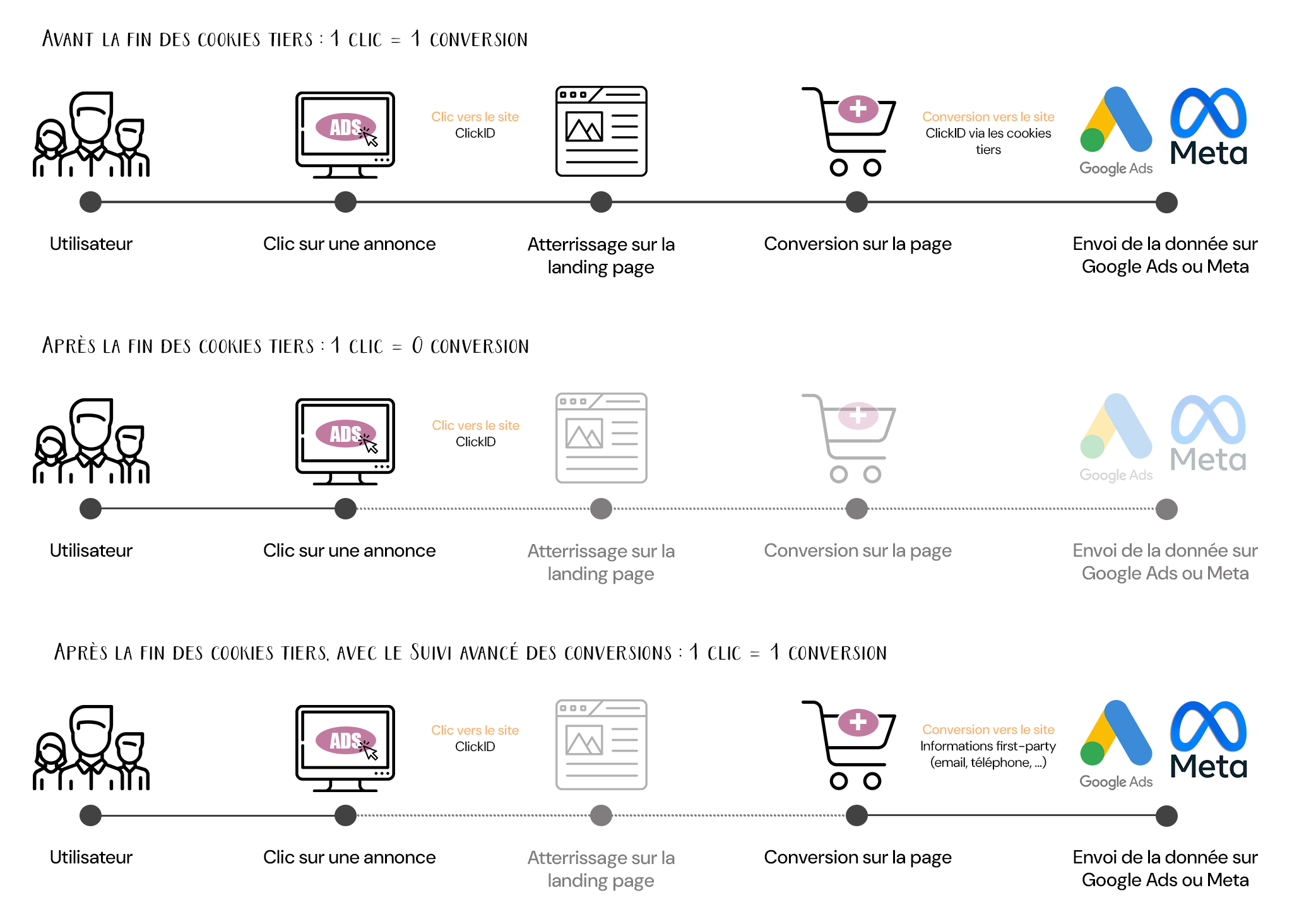 Illustration du fonctionnement du suivi avancé des conversions by SYNERWEB