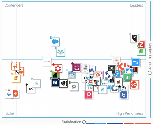 Benchmark des outils de gestion des réseaux sociaux