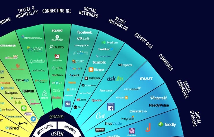Les réseaux sociaux illustrant la démarche de Digital Knowledge Management - Infographie Conversation Prism Brian SOLIS
