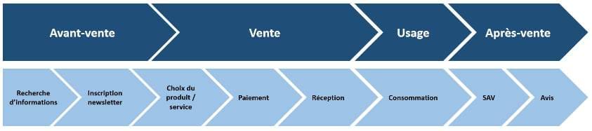 Les étapes du parcours client