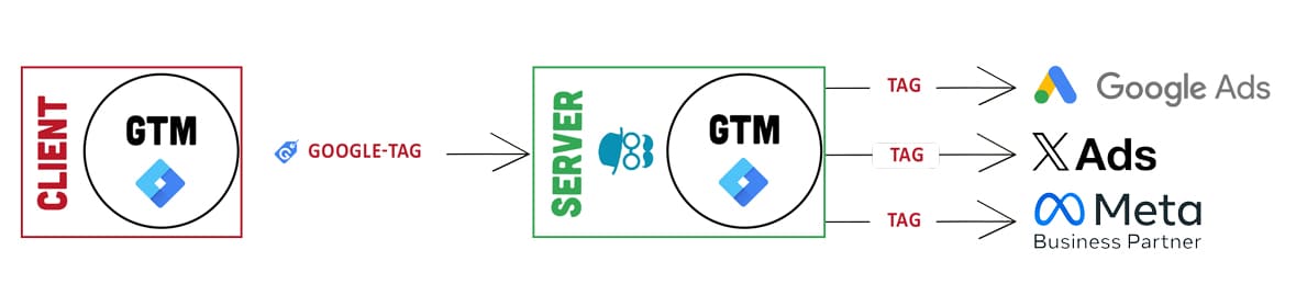 Exemple visuel du fonctionnement du server-side tracking Addingwell SYNERWEB