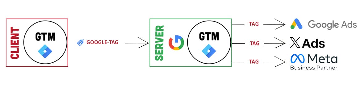 Exemple visuel du fonctionnement du server-side tracking Google SYNERWEB