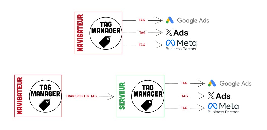 Exemple visuel du fonctionnement du client-side et server-side tracking SYNERWEB