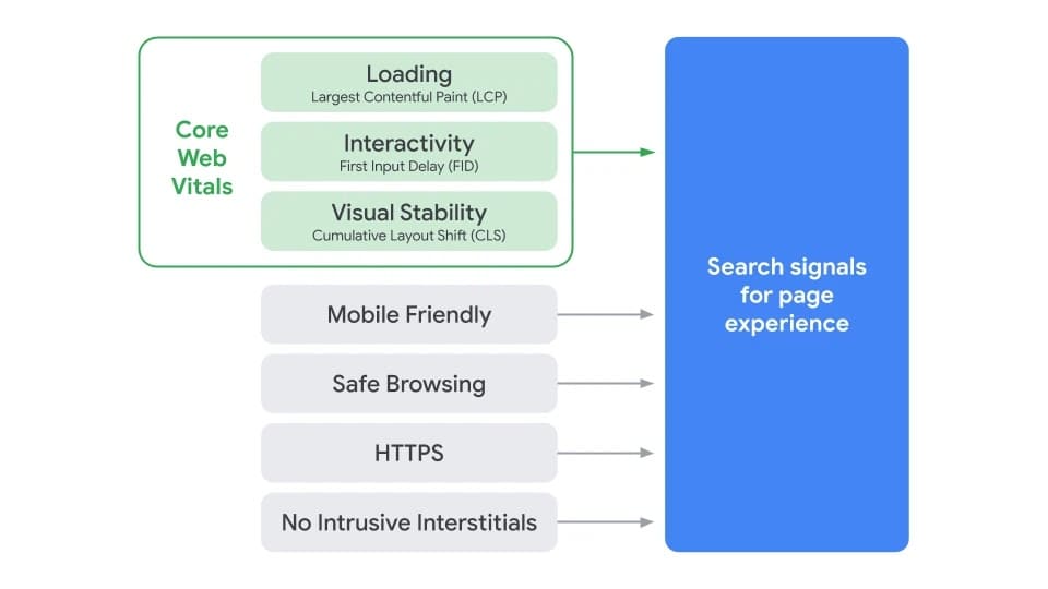 Signaux utilisés pour évaluer l'expérience sur une page par le moteur de recherche Google : chragement, interactivité, stabilité visuelle, version mobile, sûreté, https et interstitiels non intrustifs