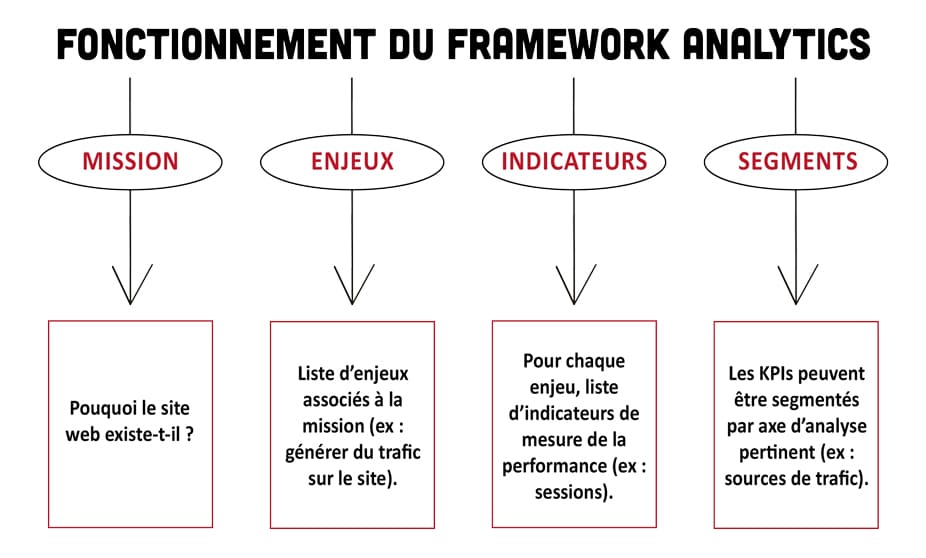 Exemple visuel du fonctionnement général d’un Framework Analytics by SYNERWEB