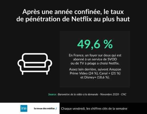 Part de marché Netflix en France : 50% de la SVOD/TV à péage