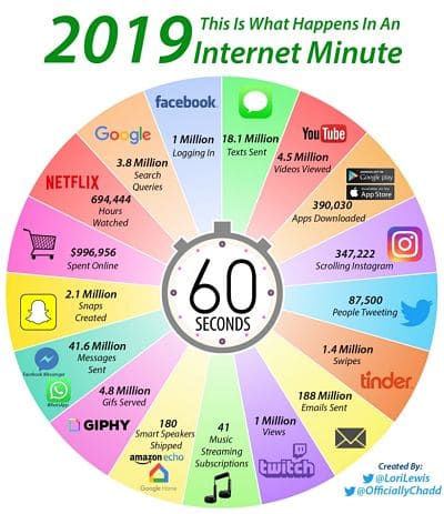 En 2019, 4 millions de recherches par minute sur le moteur Google