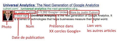 Résultat de type Author : photo, nom, Présence dans 5 282 cercles Google+, lien vers d'autres articles de l'auteur et date de publication