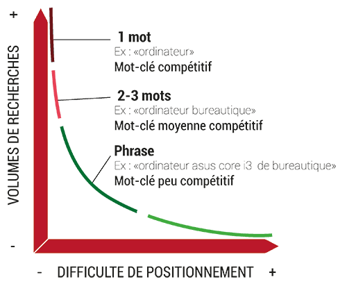 Matrice de positionnement des mots-clés difficulté vs nombres de recherches