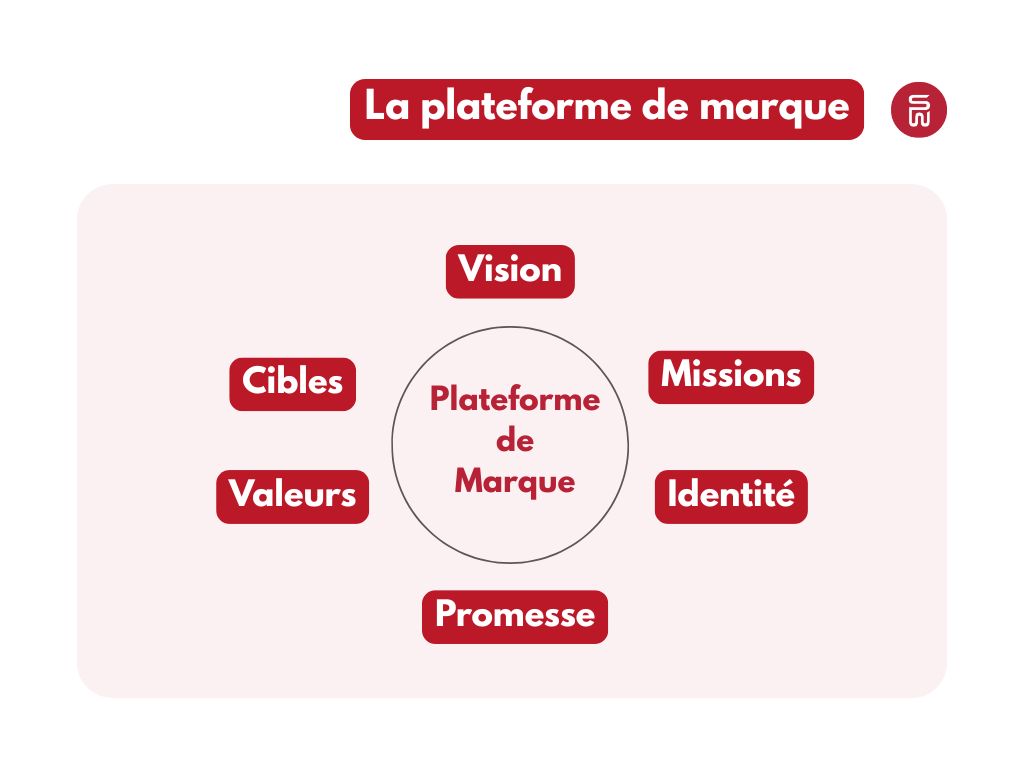 Illustration plateforme de marque