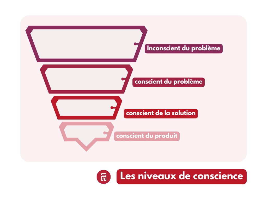 les niveaux de conscience avant l'achat
