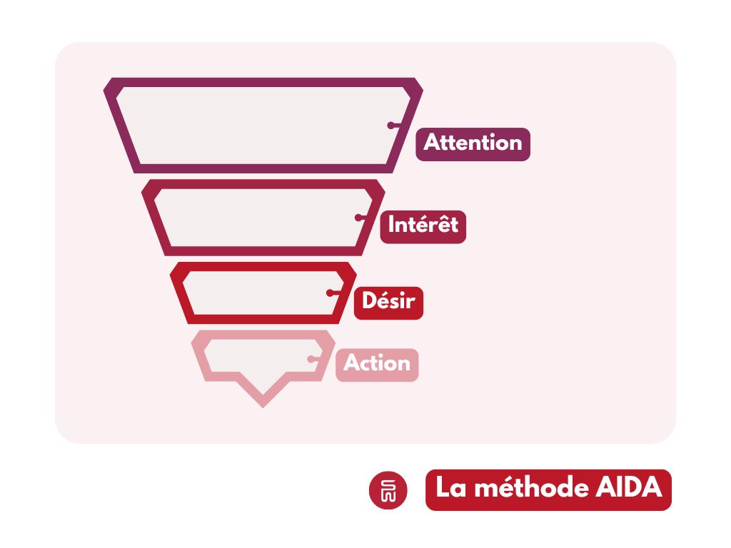 Illustration de la méthode AIDA