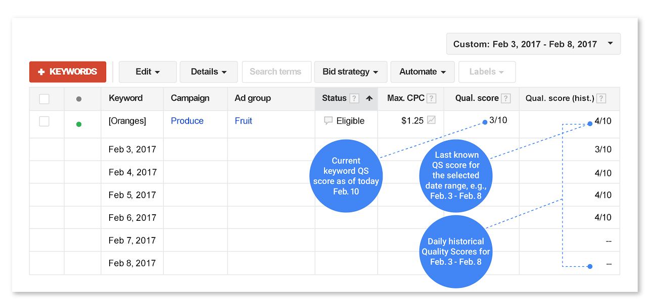 Exemple d’un rapport sur les mots clés avec l'historique du niveau de qualité segmenté par jour 