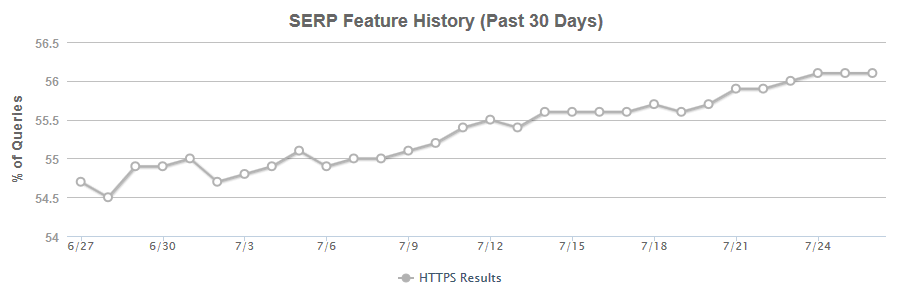 Courbe des tendances de recherche HTTPS