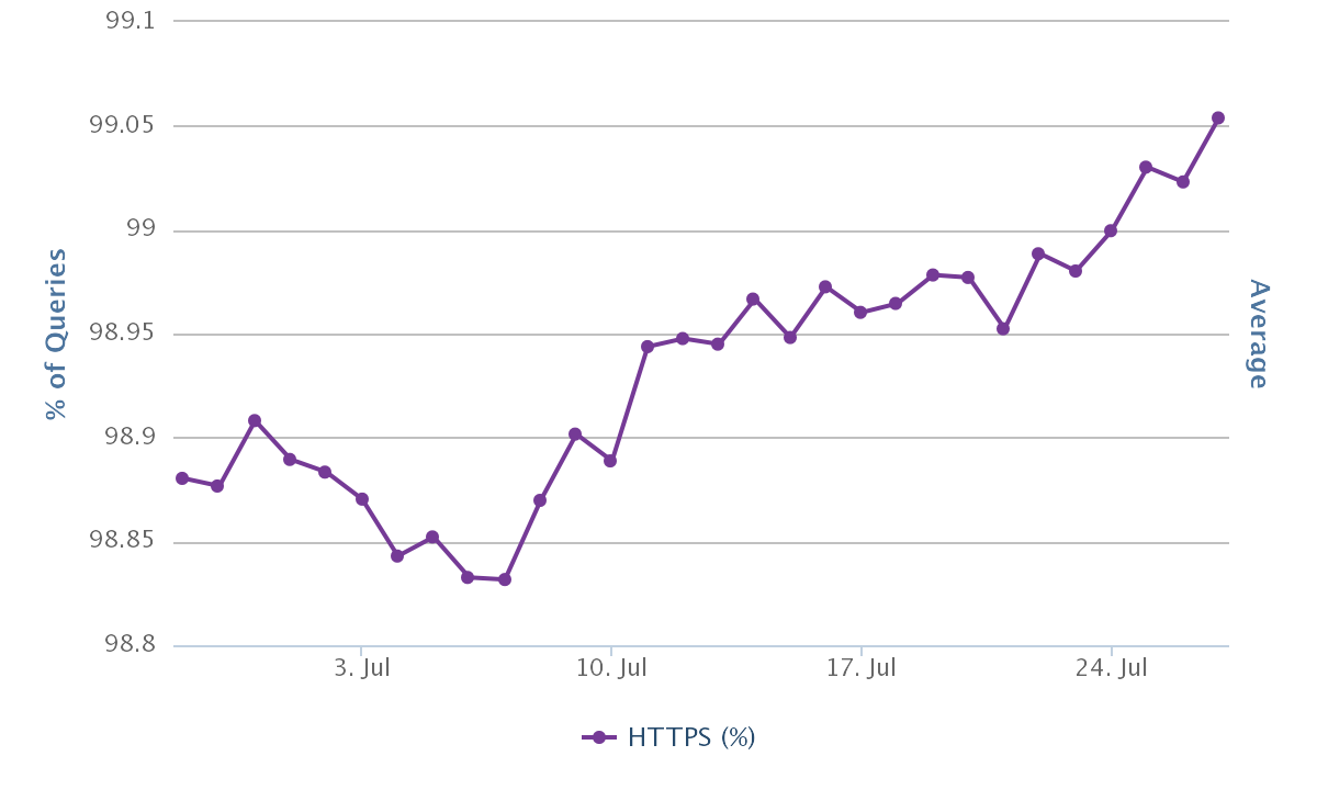Courbe des pourcentages de liens HTTPS dans les résultats Google