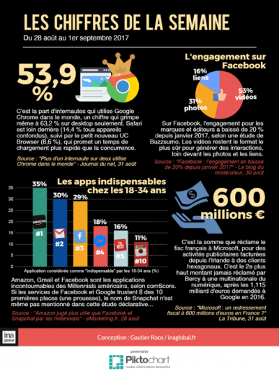 Une infographie proposée par InaGlobal