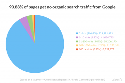 Graphique camembert sur les différents sites ne recevant pas de trafic de Google