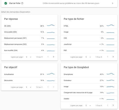 Rapport sur les statistiques d'exploration des crawlers de Google