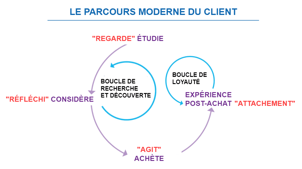 Parcours moderne du client