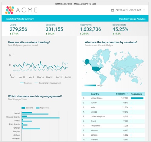 Un exemple d'un rapport créé avec Google Data Studio