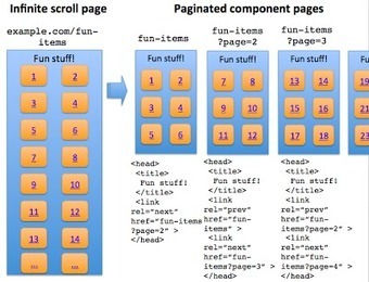 Schéma explicatif de Google pour le scroll infini et la navigation à facettes