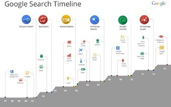 La frise historique des 15 ans de Google