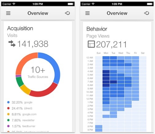Interface Google Analytics sous mobile iOS