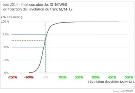 Graphique sur l'évolution du trafic d'une année à l'autre