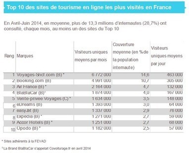 Classement du top 10 des sites de tourime en ligne les plus visités