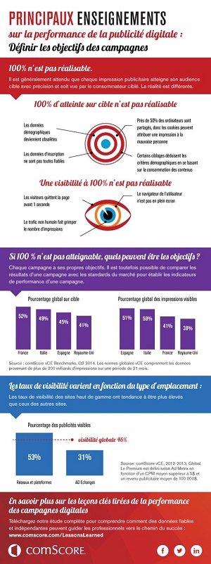 Infographie ComScore sur la performance de la publicité digitale