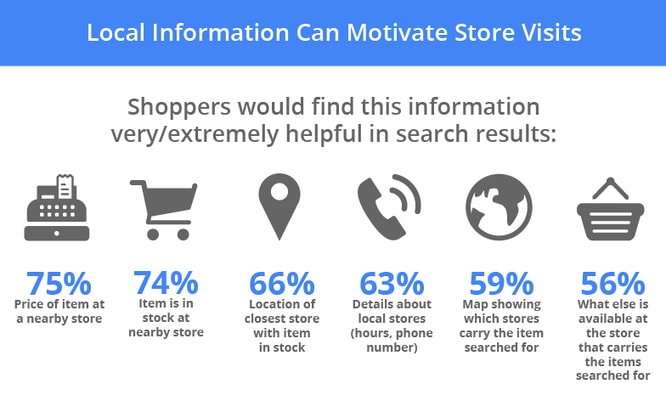 Etude de Google sur les liens entre le digital et les magasins physiques
