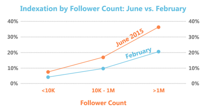 Graphique présentant deux courbes ascendante sur l'indexation des tweets