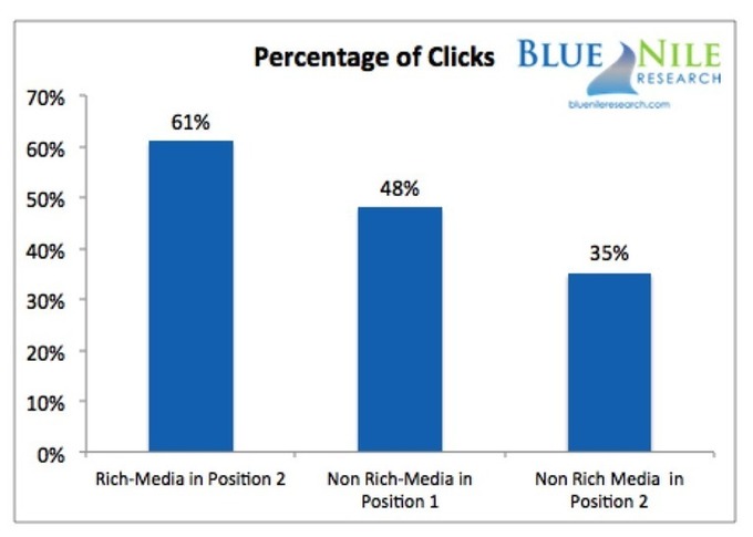 Graphique sur les taux de clics liés aux rich snippets