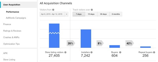 Interface Adwords avec les différents canaux d'acquisitions