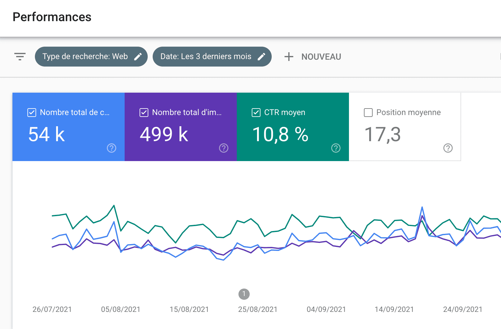 aperçu de l'interface de l'onglet performance de la Search Console